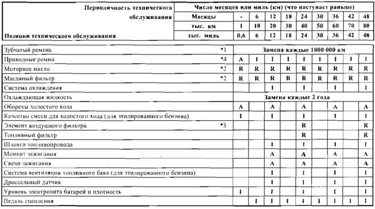 Образец графика технического обслуживания Maintenance terms (Kia Avella 1994-2000: User manual: Maintenance)