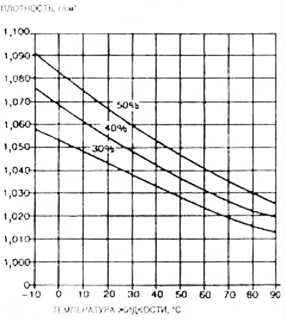 3. Если свойства охлаждающей жидкости неудовлетворительные, добавьте воды (для снижения стойкости)…