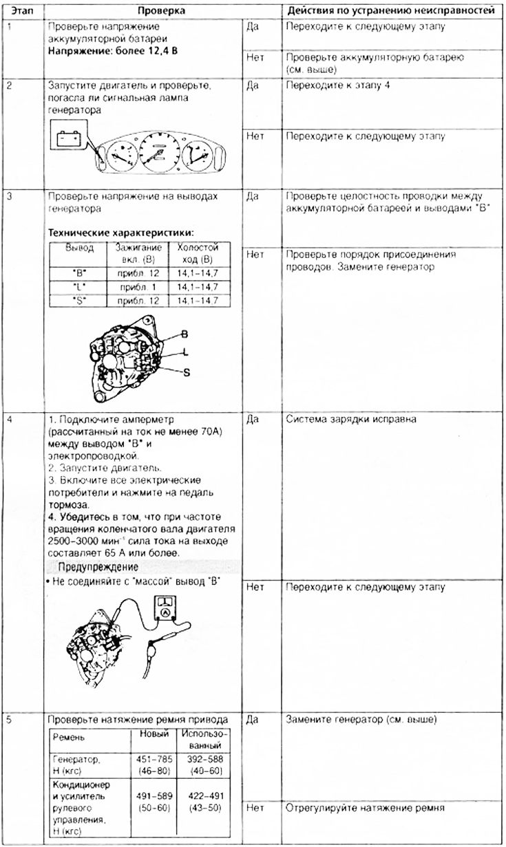 Диагностика генератора
