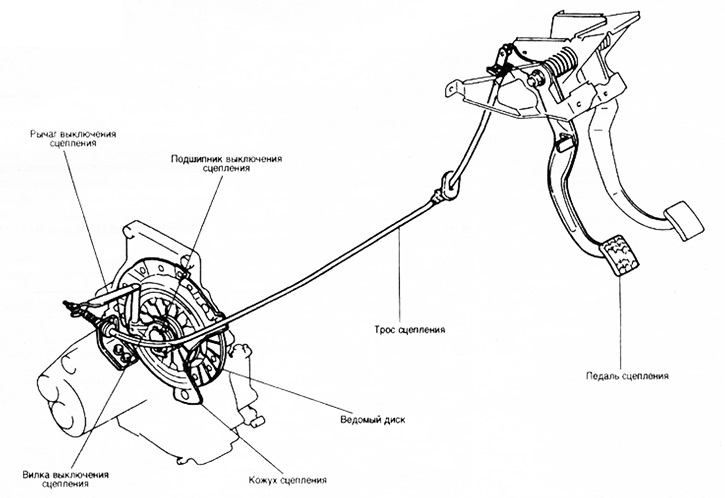 Привод сцепления