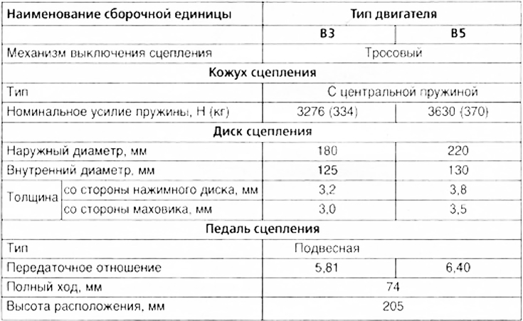 Технические характеристики сцепления