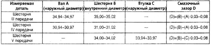 Смазочный радиальный зазор, мм