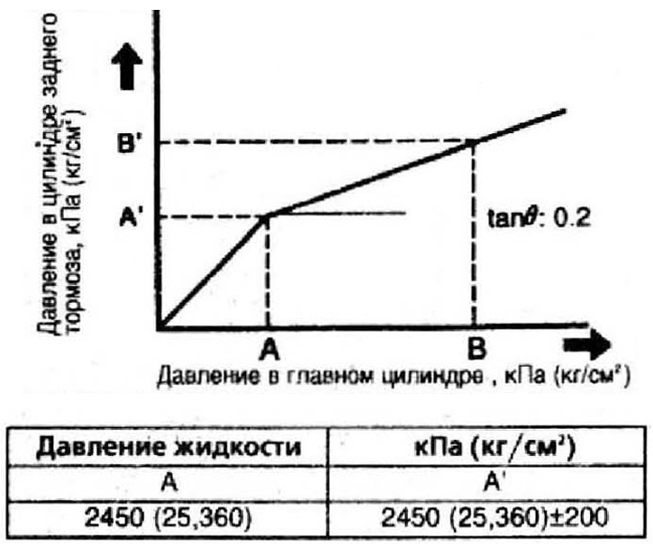4. Снова нажмите на педаль тормоза, пока давление не достигнет величины В, в этот момент запишите…