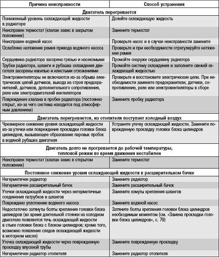 Возможные неисправности системы охлаждения