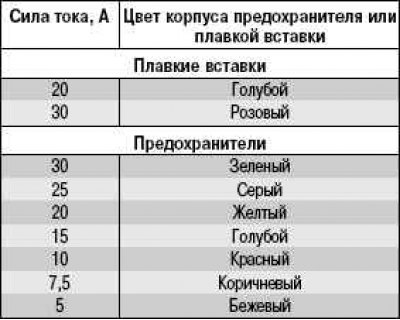 Кия спектра предохранитель на габариты Location of fuses and relays (Kia Spectra 2000-2009: Electrical equipment: Equip