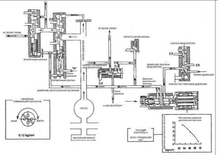 Конструкция и назначение клапанов