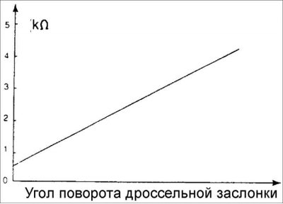 2. Подсоедините омметр между контактами 2 и 3 разъема.