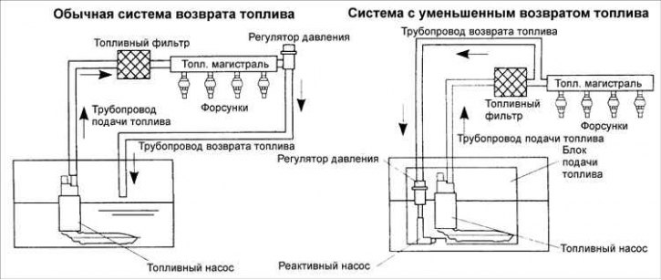 Пары топлива из топливного бака не попадают в атмосферу благодаря работе системы улавливания паров…