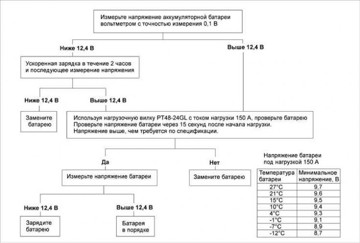 Тестирование степени зарядки аккумуляторной батареи
