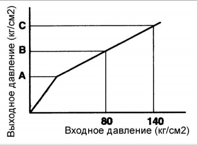Примечание. После подсоединения манометров удалите воздух из тормозной системы.