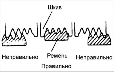 Проверка и регулировка натяжения поликлиновых ремней