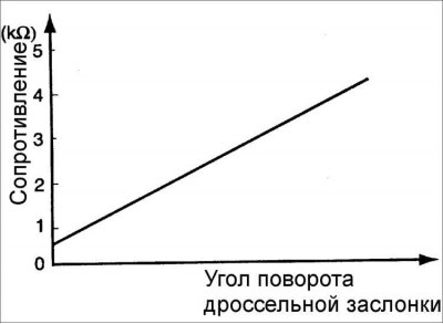 2. Подсоедините омметр между контактами 1 и 2 разъема.
