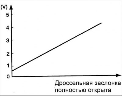 4. Подсоедините вольтметр к контактам 3 (провод L/ O – светлый/ оранжевый) и 1 (провод W/ G –…