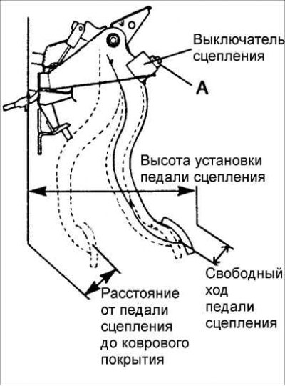 Высота установки педали сцепления: 195 мм