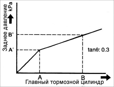 3. Націсніце педаль тормазу пакуль пярэдні ціск у тармазной сістэме не будзе роўна А і запішыце…