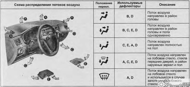 Табліца. Рэжымы размеркавання патокаў паветра ў залежнасці ад становішча пераключальніка напрамкі…