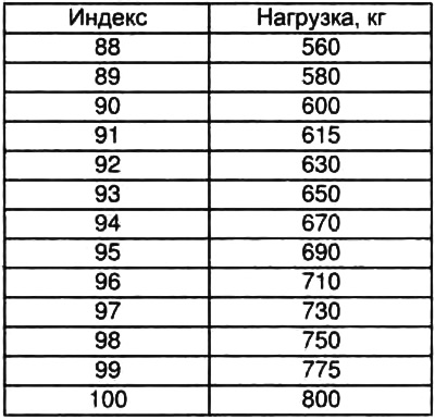 Табліца. Індэксы грузападымальнасці шын.