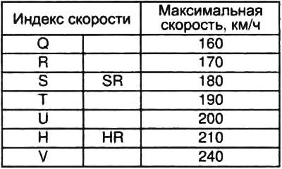 Табліца. Індэксы хуткасці шын.