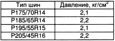 Таблица. Рекомендуемое давление в шинах.
