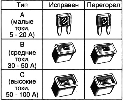 Табліца. Тыпы засцерагальнікаў.