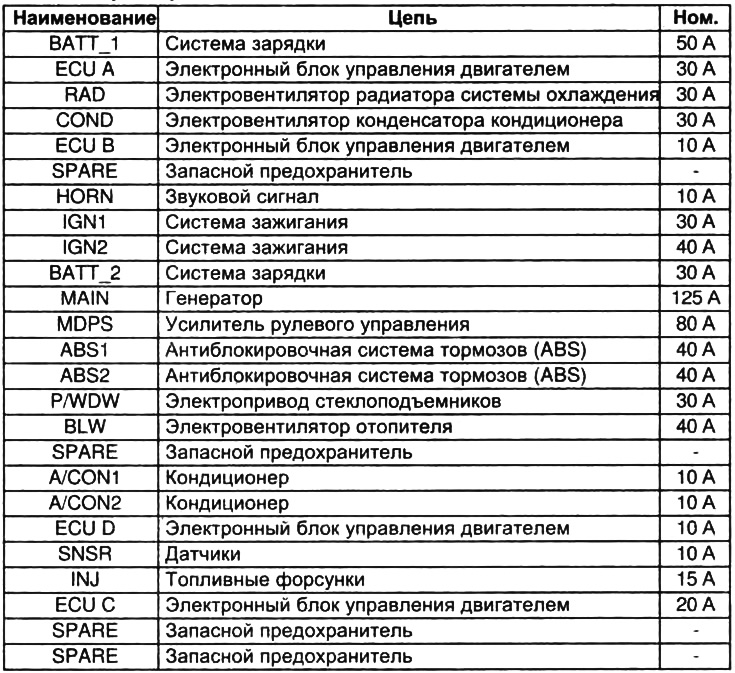 Табліца. Засцерагальнікі мантажнага блока ў салоне аўтамабіля.