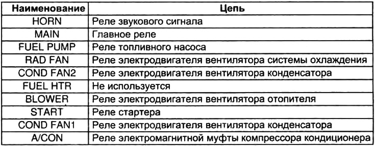 Табліца. Рэле мантажнага блока ў салоне аўтамабіля.