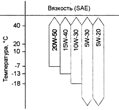 2. Вязкость моторного масла (по классификации SAE) подберите согласно диаграмме температурного…