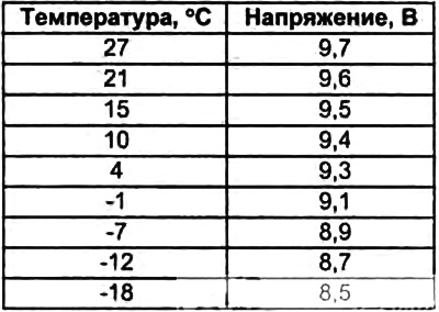 Таблица. Нагрузочная характеристика аккумуляторной батареи.