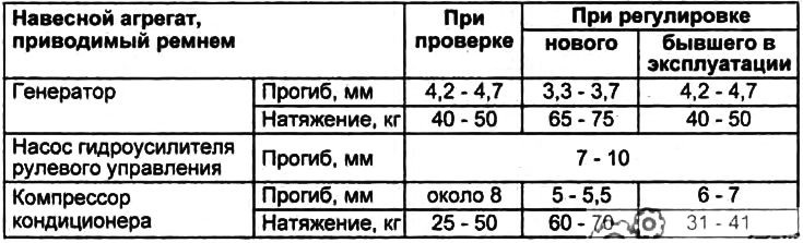 Табліца. Праверка і рэгуляванне рамянёў прывада навясных агрэгатаў