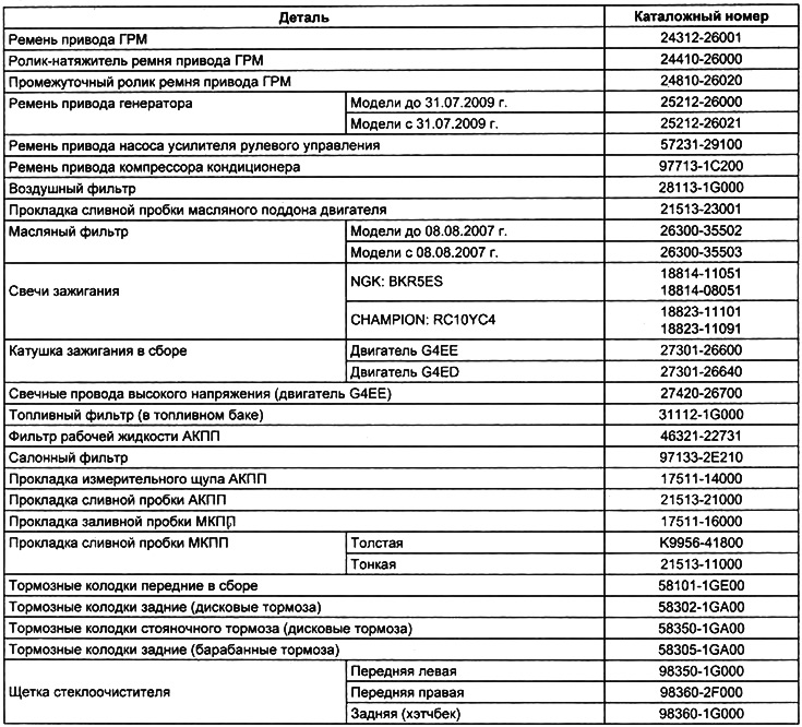 Ниже приведены каталожные номера оригинальных запасных частей, наиболее востребованных при…