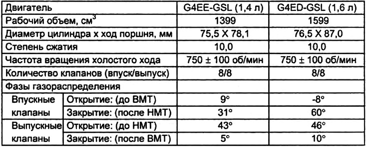 Таблица. Технические характеристики двигателей.