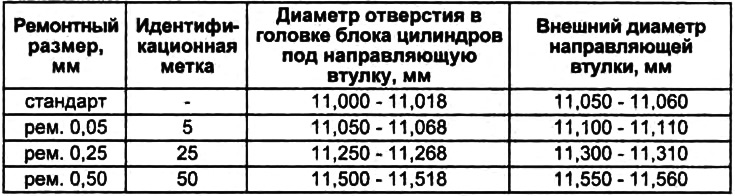 Таблица. Подбор направляющей втулки клапана.