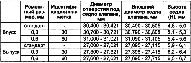 Таблица. Подбор седла клапана.