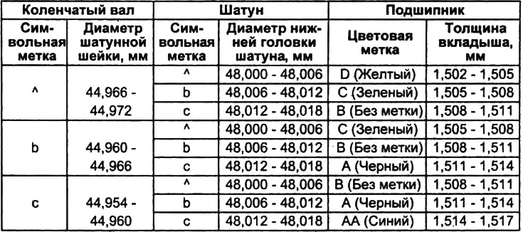 Таблица. Подбора вкладышей шатунных подшипников.