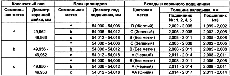 Таблица. Подбор вкладышей коренных подшипников.