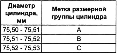 Таблица. Определение диаметра цилиндра по меткам (G4EE).