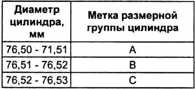 Таблица. Определение диаметра цилиндра по меткам (G4ED).