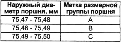 Таблица. Определение наружного диаметра поршня по меткам (G4EE).