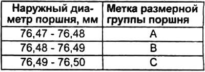 Таблица. Определение наружного диаметра поршня по меткам (G4EP).