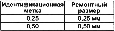 2. По наибольшему диаметру цилиндра ремонтируемого двигателя, полученному в результате измерений,…