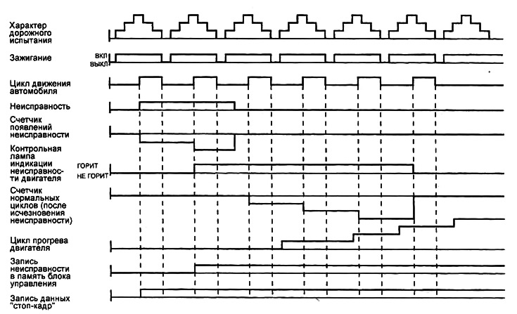 б) Для неисправности в. системе токсичности ОГ (пропуск вспышек в цилиндрах): если электронный блок…