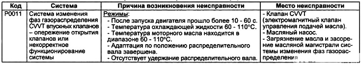 Таблица. Диагностические коды неисправностей электронной системы управления двигателем.