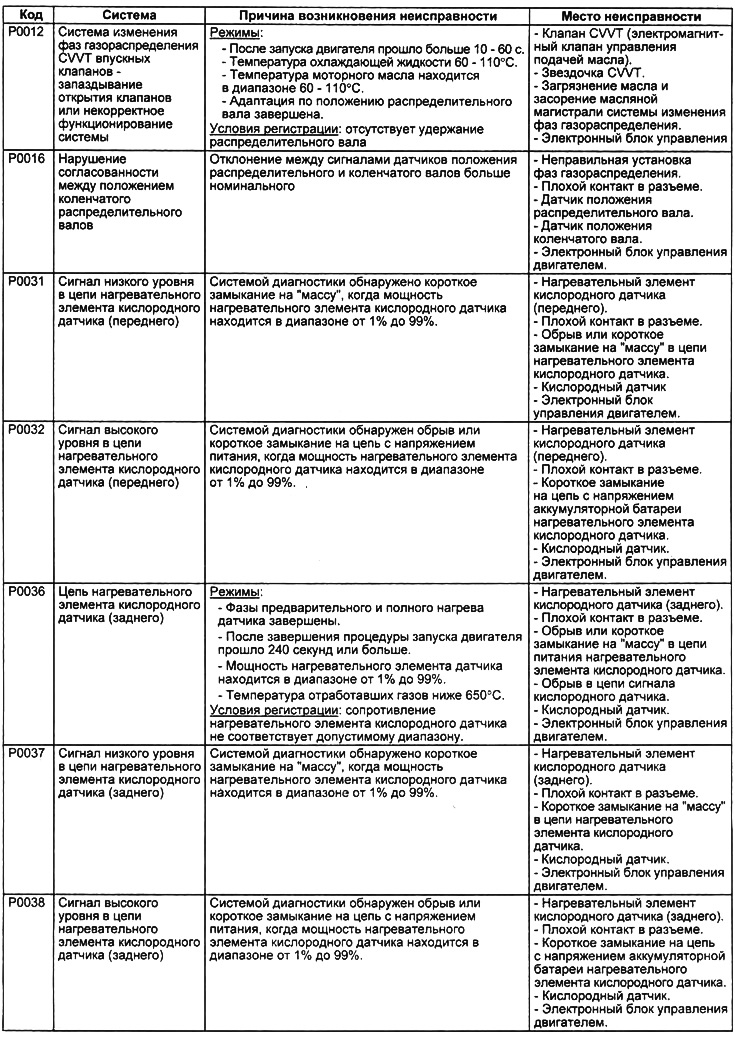 Таблица. Диагностические коды неисправностей электронной системы управления двигателем.