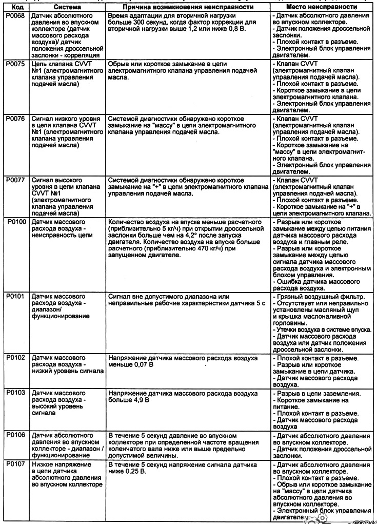 Таблица. Диагностические коды неисправностей электронной системы управления двигателем.