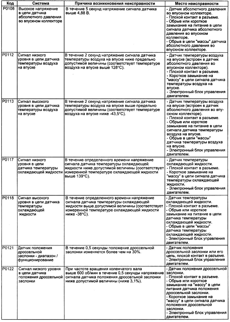Таблица. Диагностические коды неисправностей электронной системы управления двигателем.