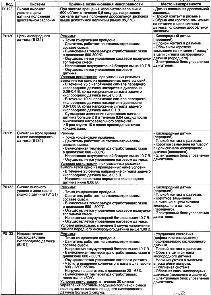 Таблица. Диагностические коды неисправностей электронной системы управления двигателем.