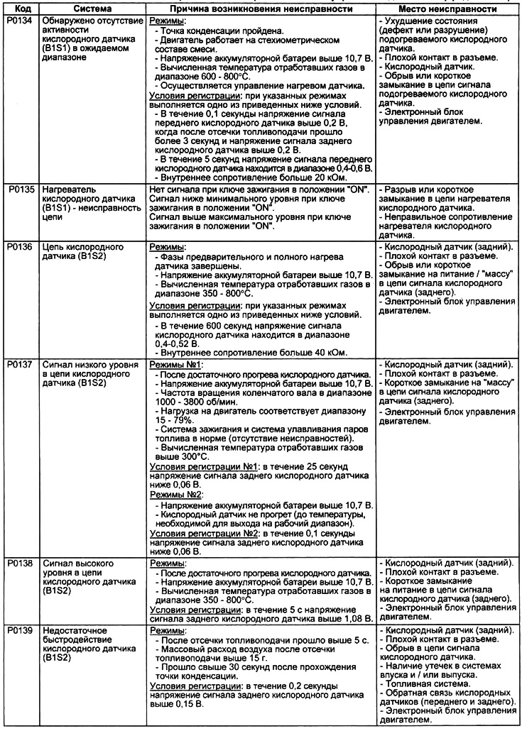 Таблица. Диагностические коды неисправностей электронной системы управления двигателем.