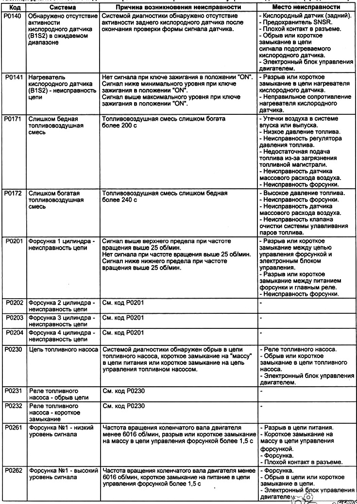 Таблица. Диагностические коды неисправностей электронной системы управления двигателем.