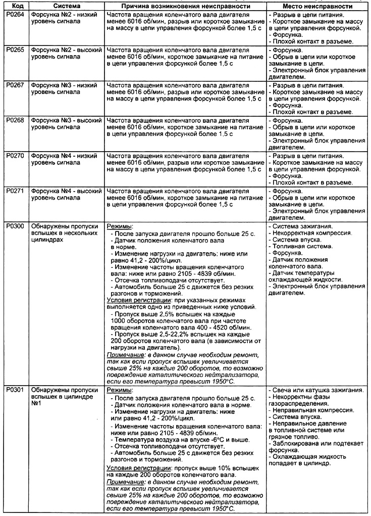 Таблица. Диагностические коды неисправностей электронной системы управления двигателем.