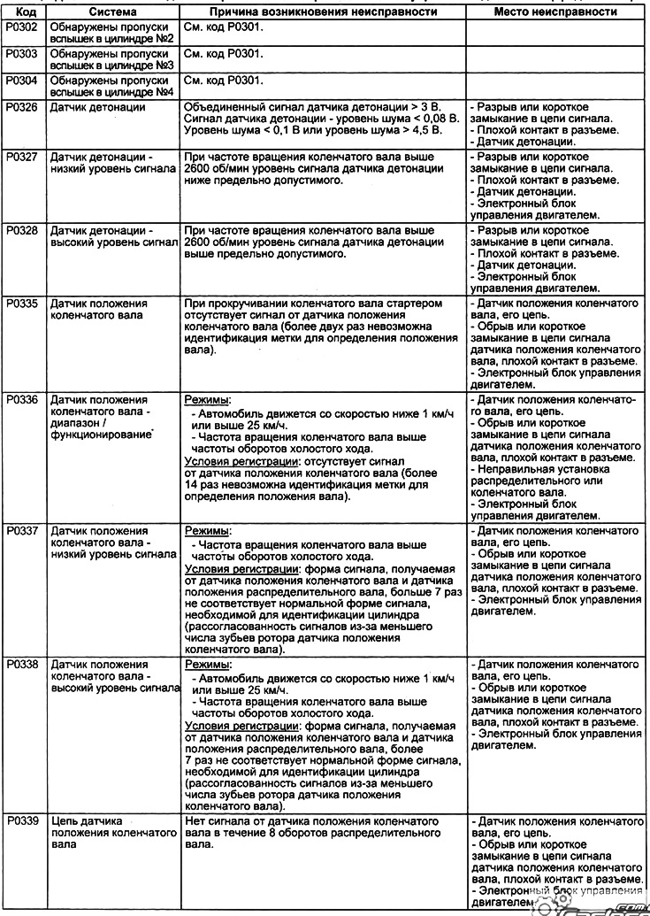 Таблица. Диагностические коды неисправностей электронной системы управления двигателем.
